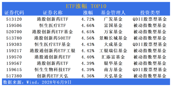 全国前三配资排名 ETF市场日报 | 港股创新药相关ETF再度领涨！黄金板块回调居前